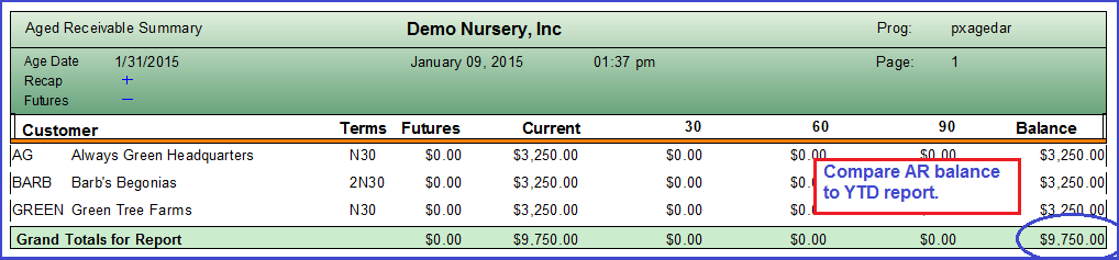 Aged Receivable Summary by Customer