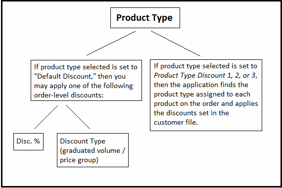 Discount Flow Chart